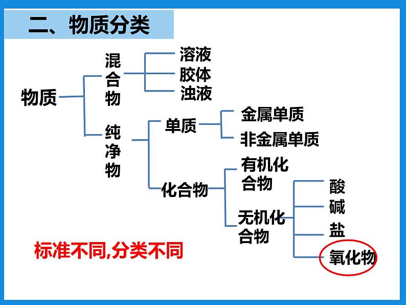 人教版高中化学必修 第一册 第一章第一节 物质的分类及转化课件第5页