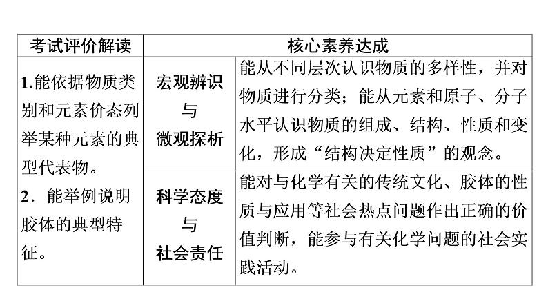 人教版高考化学一轮总复习第1章第1节物质的分类及转化课时教学课件第2页