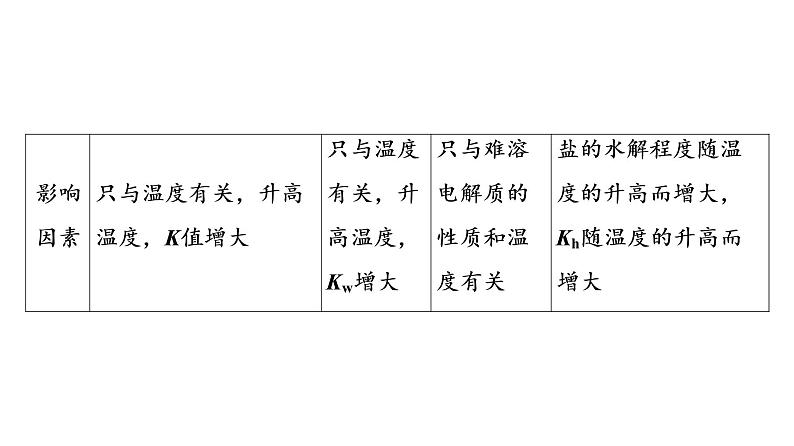 人教版高考化学一轮总复习高考专题讲座4水溶液中四大常数及应用课时教学课件04