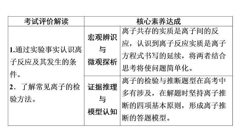 人教版高考化学一轮总复习第1章第2节第2课时离子共存与检验课时教学课件第2页