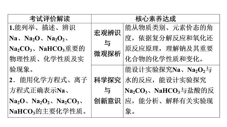 人教版高考化学一轮总复习第2章第1节钠及其化合物课时教学课件第2页