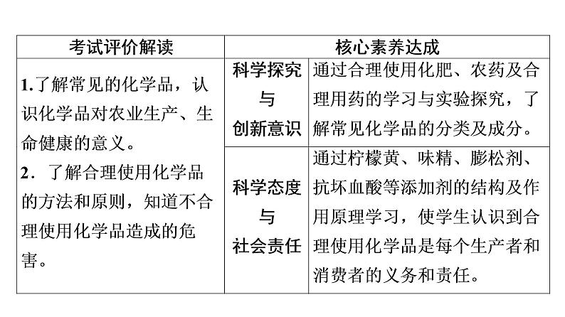 人教版高考化学一轮总复习第6章第2节化学品的合理使用课时教学课件第2页