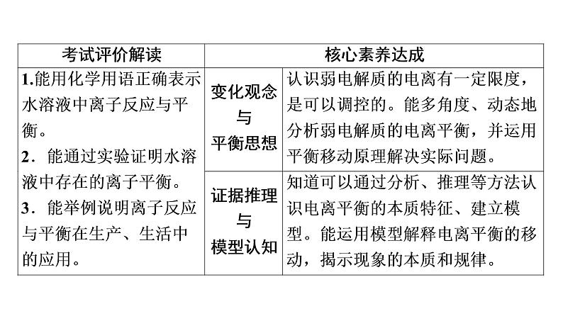 人教版高考化学一轮总复习第9章第1节电离平衡课时教学课件02