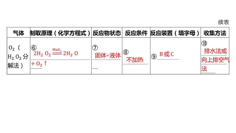 第二章 海水中的重要元素——钠和氯-第二节 氯及其化合物-第2课时 氯气的实验室制法氯离子的检验第6页