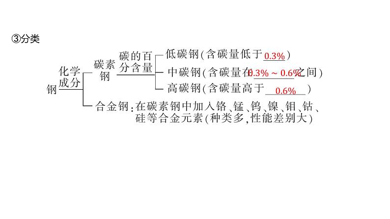 第三章 铁 金属材料-第二节 金属材料-第1课时 铁合金、铝合金及新型合金 课件06