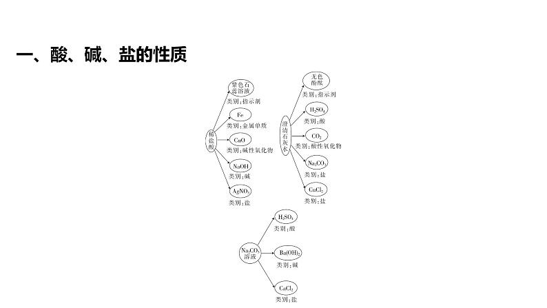 第一章 物质及其变化-第一节 物质的分类及转化-第2课时 物质的转化 课件03