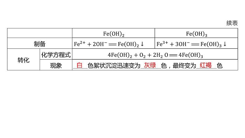 第三章 铁 金属材料-第一节 铁及其化合物-第2课时 铁的氢氧化物铁盐及亚铁盐 课件04