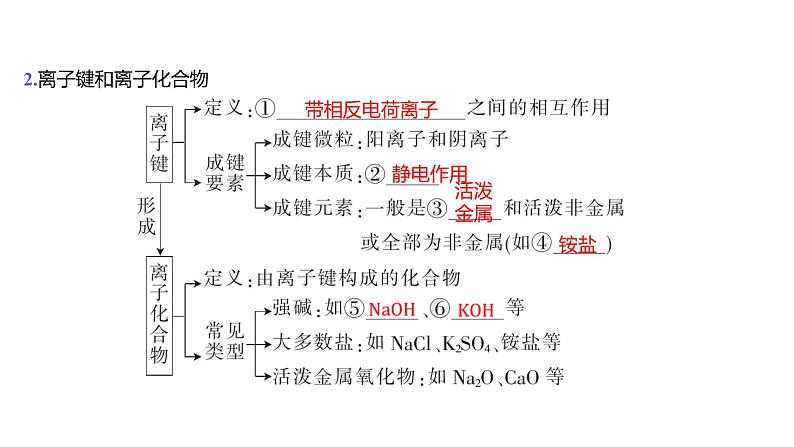 第四章 物质结构 元素周期律-第三节 化学键-第1课时 离子键及离子化合物第4页