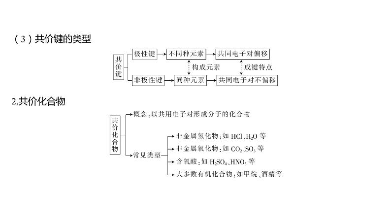 第四章 物质结构 元素周期律-第三节 化学键-第2课时 共价键及共价化合物第4页