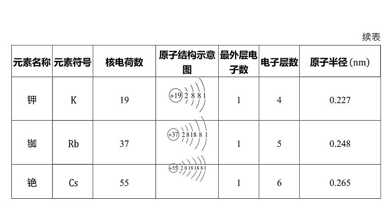 第四章 物质结构 元素周期律-第一节 原子结构与元素周期表-第3课时 原子结构与元素的性质第5页