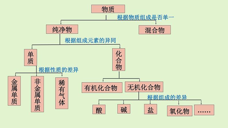 人教版（2019）高中化学必修第一册 1：1.1.1 物质的分类课件08