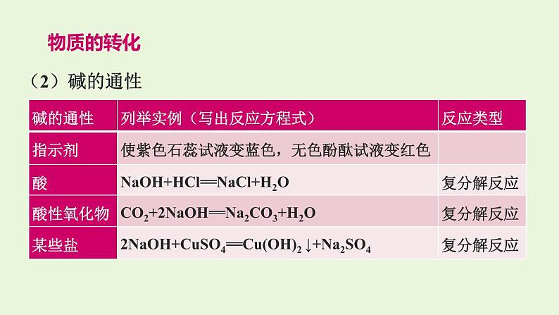 人教版（2019）高中化学必修第一册 1：1.1.2 物质的转化课件第5页