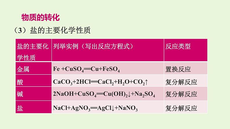 人教版（2019）高中化学必修第一册 1：1.1.2 物质的转化课件第6页