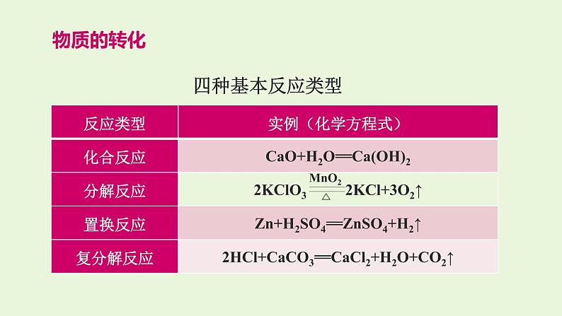 人教版（2019）高中化学必修第一册 1：1.1.2 物质的转化课件第8页