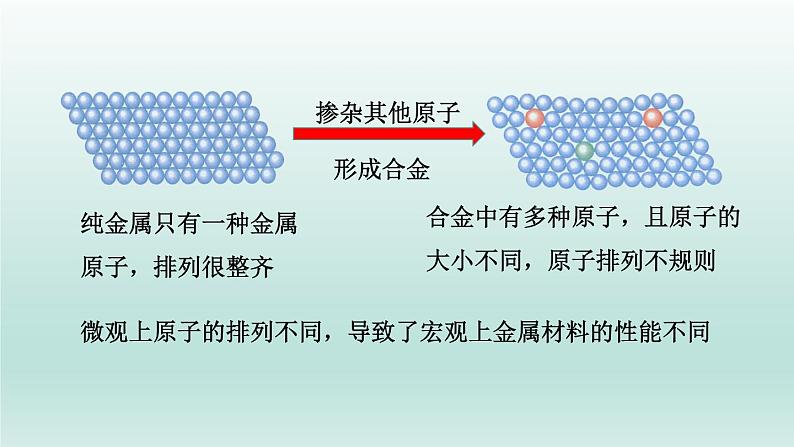 课件1：3.2.1 常见的合金及应用第5页