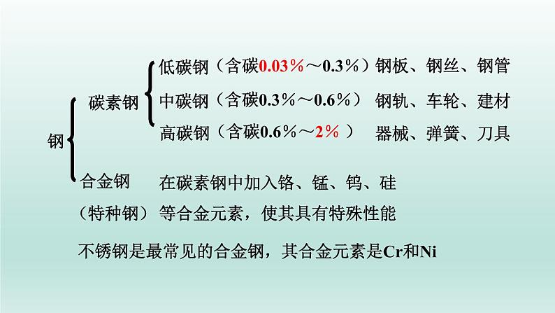 课件1：3.2.1 常见的合金及应用第8页