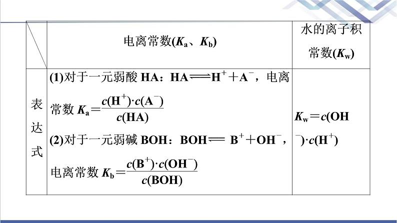 鲁科版高考化学一轮总复习第7章高考专题讲座(四)水溶液中四大常数及应用课件04