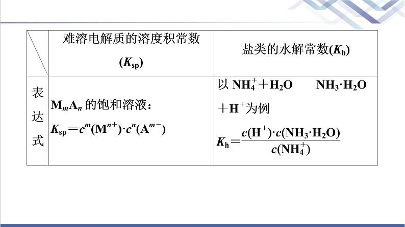 鲁科版高考化学一轮总复习第7章高考专题讲座(四)水溶液中四大常数及应用课件05