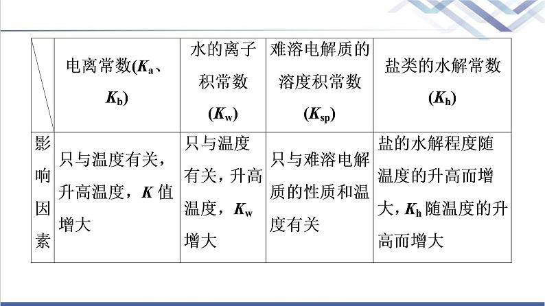 鲁科版高考化学一轮总复习第7章高考专题讲座(四)水溶液中四大常数及应用课件06