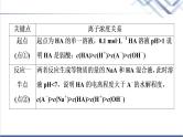 鲁科版高考化学一轮总复习第7章第1节素养提升14滴定曲线的分析方法课件