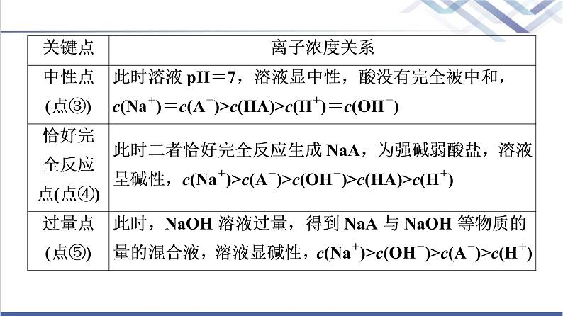 鲁科版高考化学一轮总复习第7章第1节素养提升14滴定曲线的分析方法课件06