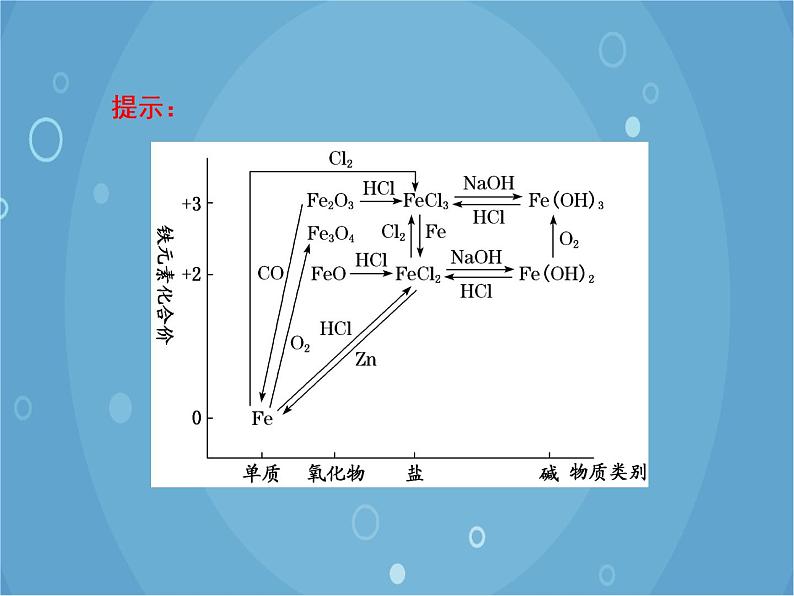 鲁科版（2019）化学必修第一册 3.1.2铁及其化合物之间的转化课件第4页