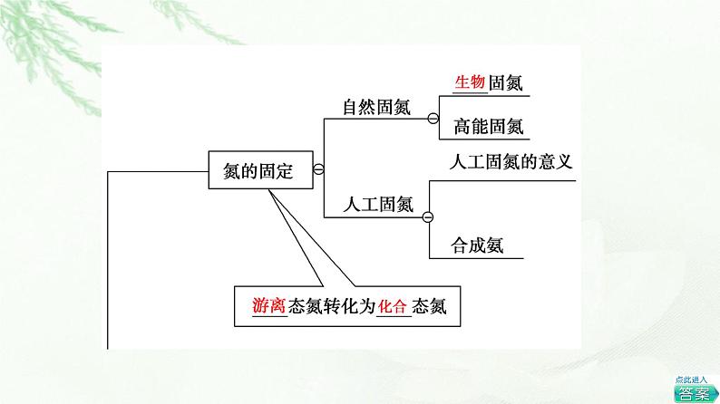 苏教版高中化学必修二专题7专题总结探究课课件03