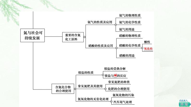 苏教版高中化学必修二专题7专题总结探究课课件04