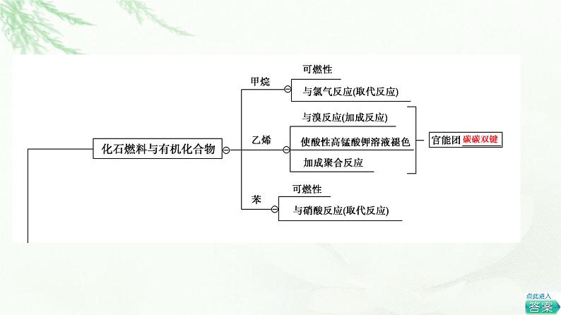 苏教版高中化学必修二专题8专题总结探究课课件第3页