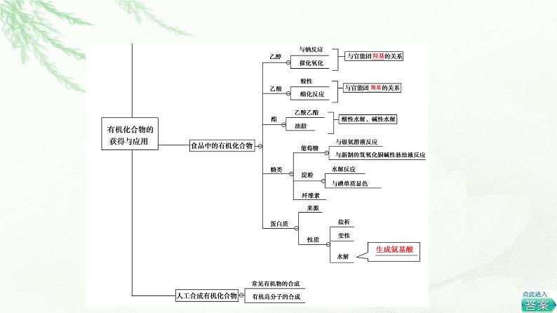 苏教版高中化学必修二专题8专题总结探究课课件第4页