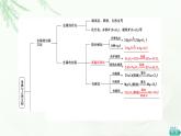 苏教版高中化学必修二专题9专题总结探究课课件