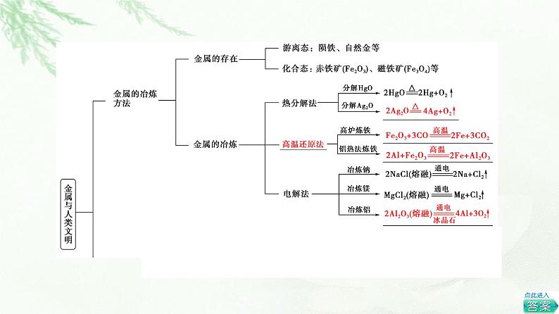 苏教版高中化学必修二专题9专题总结探究课课件第3页