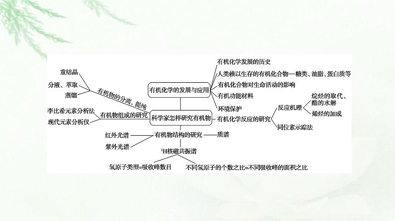 苏教版高中化学选择性必修3专题1专题总结探究课课件03