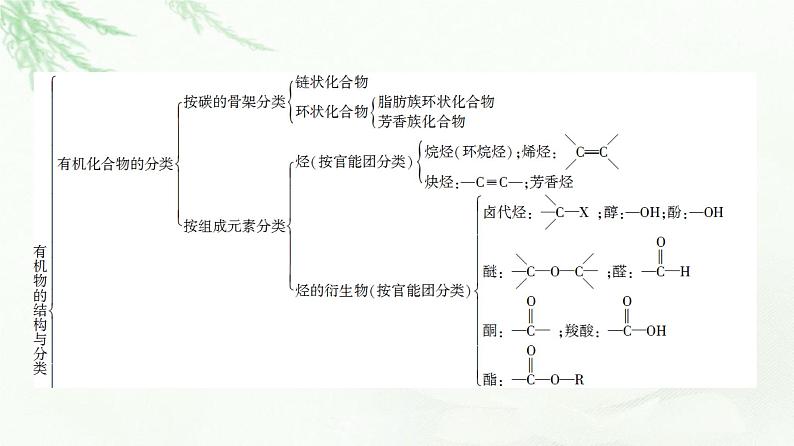 苏教版高中化学选择性必修3专题2专题总结探究课课件03