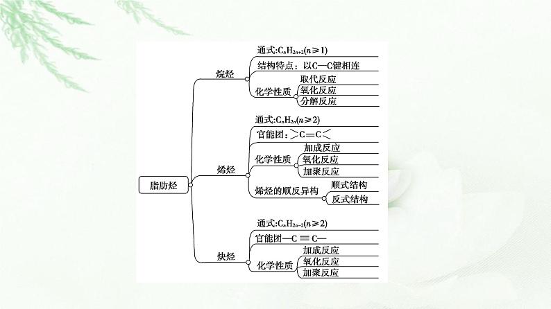 苏教版高中化学选择性必修3专题3专题总结探究课课件第3页