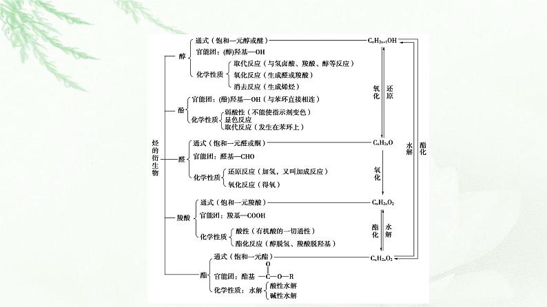 苏教版高中化学选择性必修3专题4专题总结探究课课件03