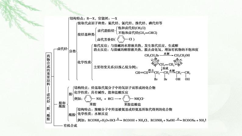 苏教版高中化学选择性必修3专题5专题总结探究课课件03