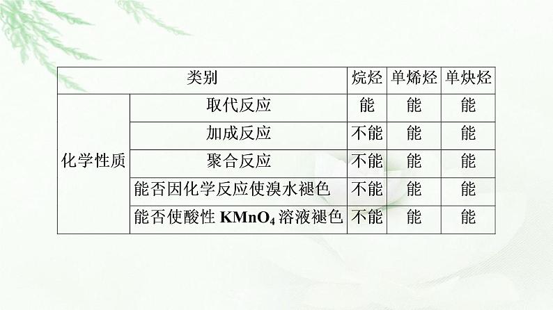 苏教版高中化学选择性必修3专题3第1单元能力课时4烷烃、烯烃、炔烃的结构、性质及应用课件05