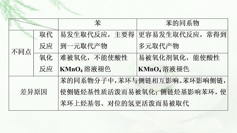 苏教版高中化学选择性必修3专题3第2单元能力课时5苯及其同系物结构与性质的对比、同分异构体的判断方法课件05