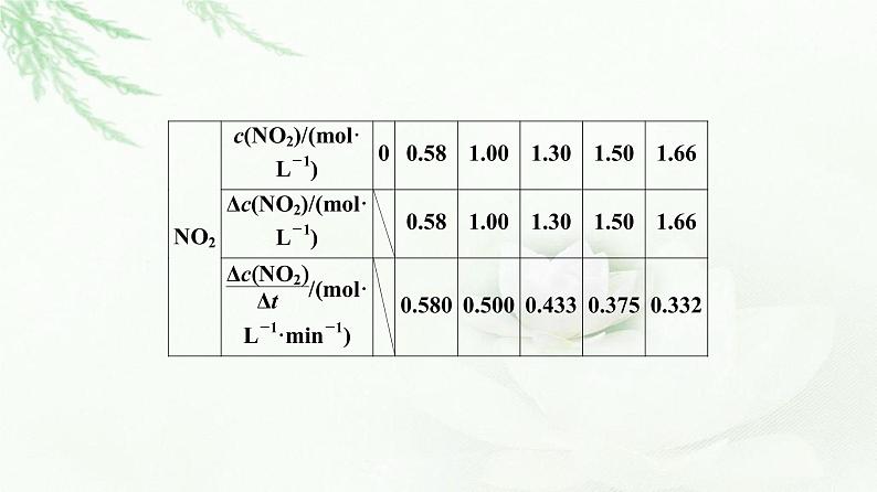 苏教版高中化学选择性必修1专题2第1单元基础课时9化学反应速率的表示方法课件08