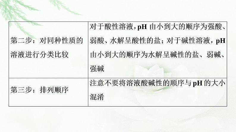 苏教版高中化学选择性必修1专题3第3单元能力课时9盐类的水解课件05