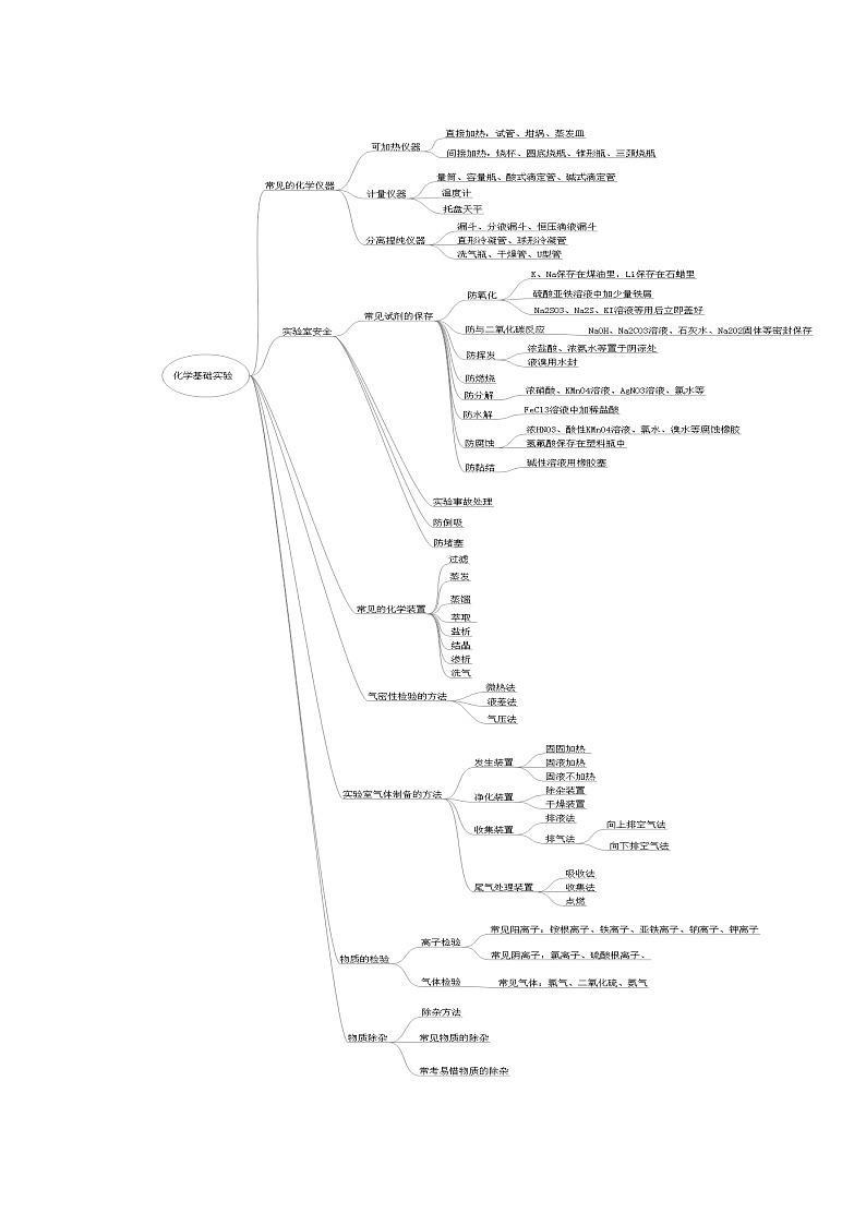 05  化学基础实验—知识点第2页