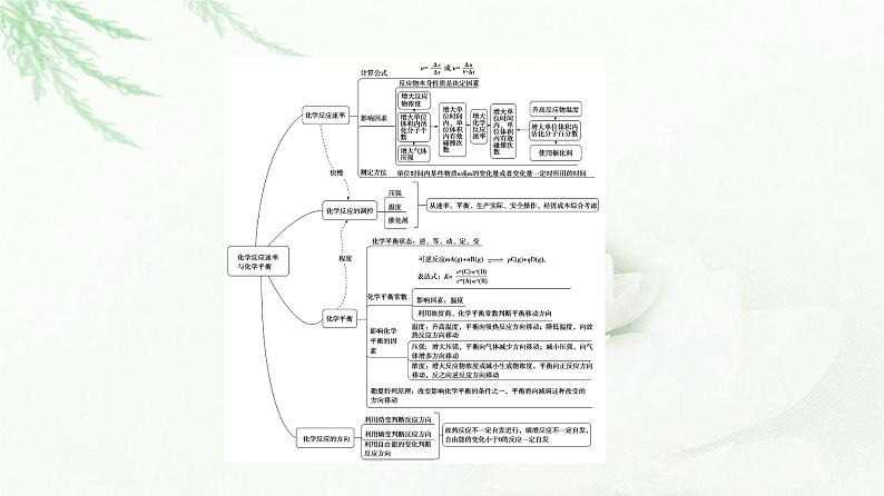 苏教版高中化学选择性必修1专题2专题总结探究课课件03