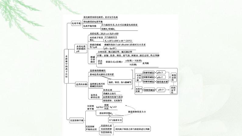 苏教版高中化学选择性必修1专题3专题总结探究课课件第3页