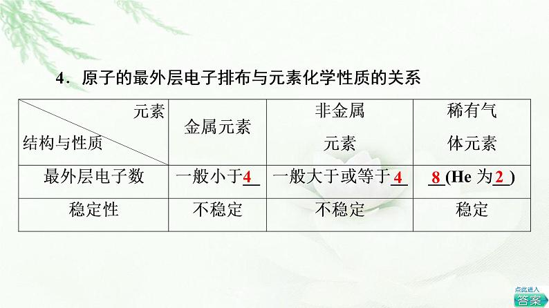 鲁科版高中化学必修第二册第1章第1节基础课时2核外电子排布原子结构与元素原子得失电子能力课件07