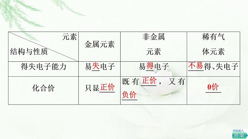 鲁科版高中化学必修第二册第1章第1节基础课时2核外电子排布原子结构与元素原子得失电子能力课件08