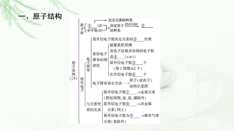 鲁科版高中化学必修第二册第1章章末总结探究课课件03