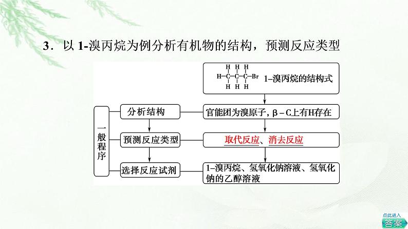 鲁科版高中化学选择性必修3第2章第1节基础课时9有机化学反应类型的应用——卤代烃的性质和制备课件第8页