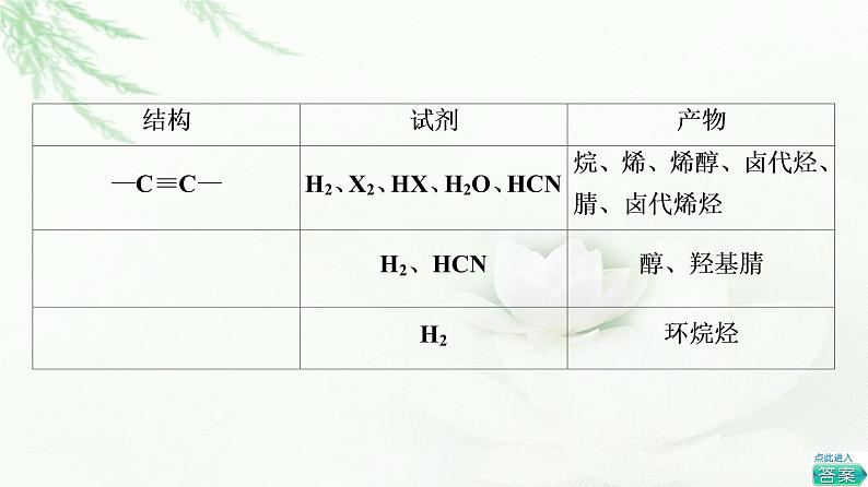 鲁科版高中化学选择性必修3第2章第1节基础课时8有机化学反应的主要类型课件第8页