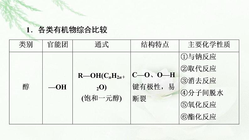 鲁科版高中化学选择性必修3第2章第4节能力课时2烃的含氧衍生物总结归纳课件第4页